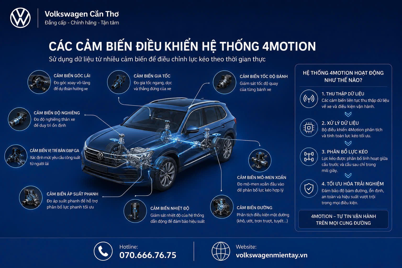 Các cảm biến điều khiển hệ thống 4MOTION