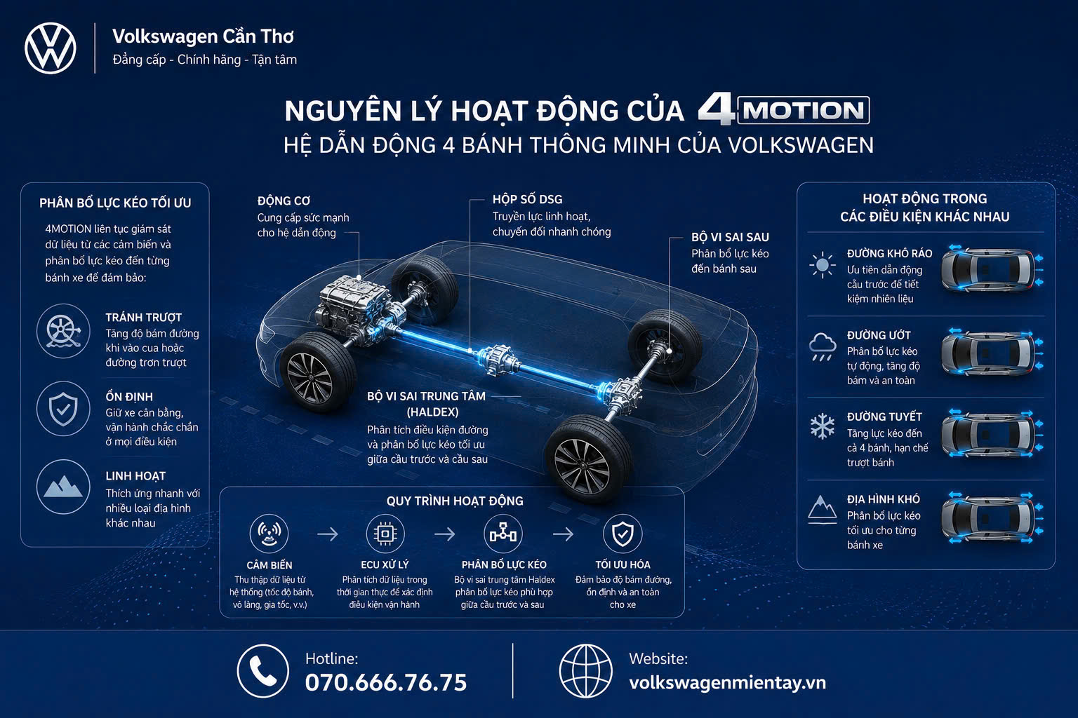 Nguyên lý hoạt động của hệ dẫn động 4MOTION Volkswagen